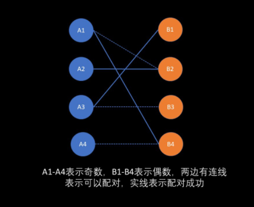 牛客网 HJ28 素数伴侣【二分图匹配,匈牙利算法】困难